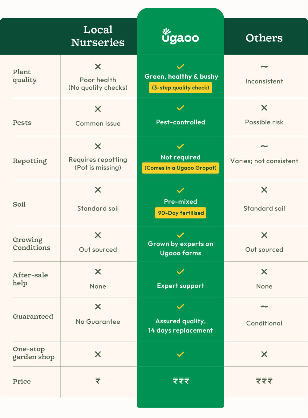 Plant Comparison Mobile